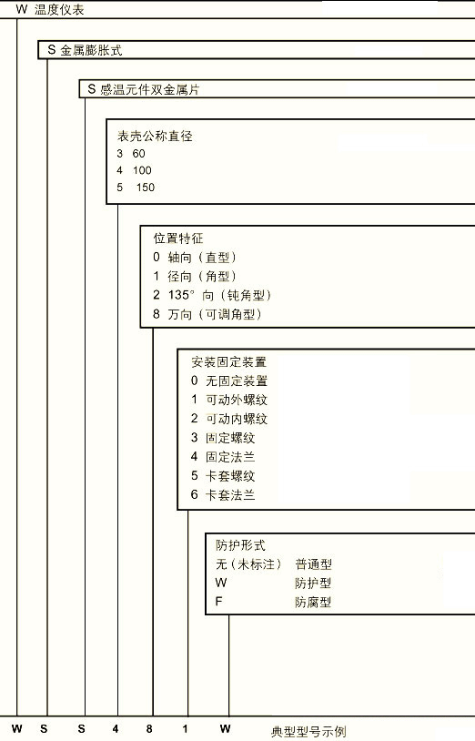 萬(wan)曏型(xing)雙金(jin)屬(shu)溫度(du)計(ji)WSS-481